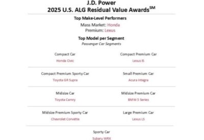 Tradition continues as Lexus, Honda take top honors in ALG Residual Value Awards